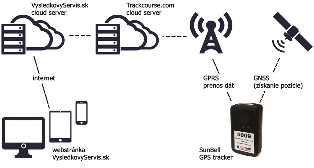 technologická schema GPS trackingu